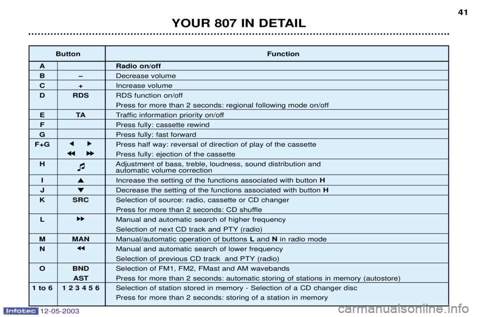 PEUGEOT 807 2003  Owners Manual 
	

	
14
2!3!%
 %/$$
2:,



7


 - 1,-
)
*

	
"

#

)



