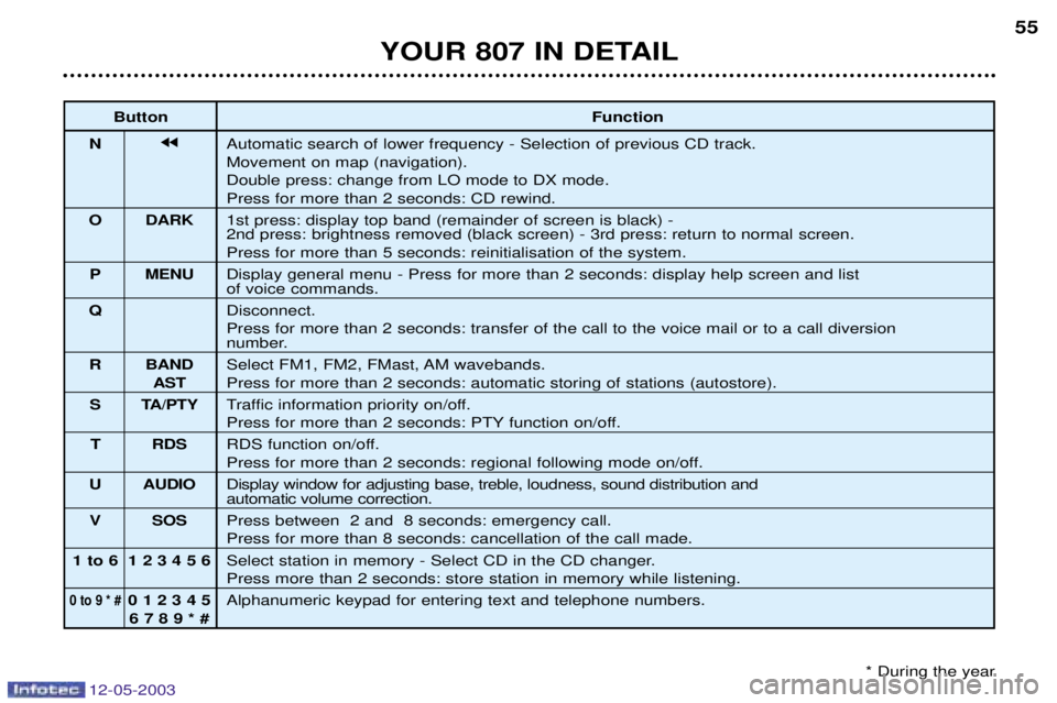 PEUGEOT 807 2003  Owners Manual 
	

	
( 

 jj%
	! 
	!	
&
#

!$	
)	( 
8

$


$	
+
!	:6
;

