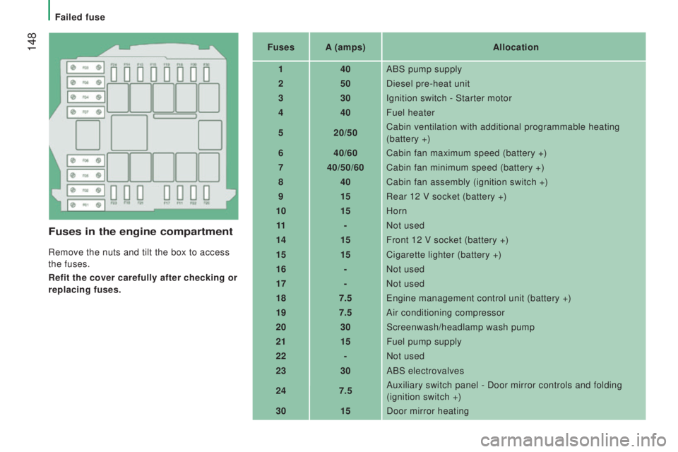 PEUGEOT BOXER 2015  Owners Manual  148
Fuses in the engine compartment
Remove the nuts and tilt the box to access 
the fuses.
refit the cover carefully after checking or
 
replacing fuses. Fuses
A (amps) Allocation
1 40ABS pump supply