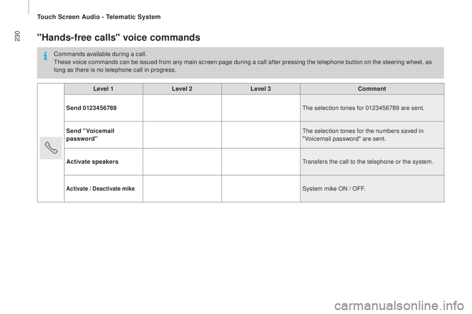 PEUGEOT BOXER 2015  Owners Manual 230"Hands-free calls" voice commands
Commands available during a call.these voice commands can be issued from any main screen page during a call after pressing the telephone button on the stee