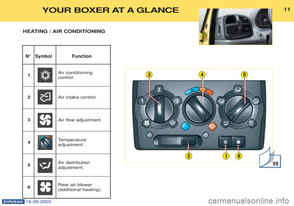 PEUGEOT BOXER 2002  Owners Manual 16-09-2002
1111
N° Symbol Function
HEATING / AIR CONDITIONING
98
Air conditioning control.
1
Air intake control.
2
Air distribution adjustment.
3
Temperature 
adjustment.
4 Air flow adjustment.
5 Rea