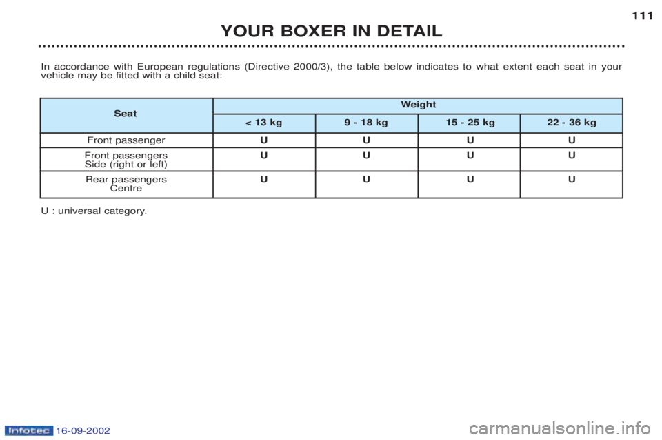 PEUGEOT BOXER 2002  Owners Manual 16-09-2002
YOUR BOXER IN DETAIL111
In accordance with European regulations (Directive 2000/3), the table below indicates to what extent each seat in your vehicle may be fitted with a child seat:
U : u