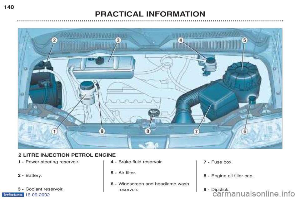 PEUGEOT BOXER 2002  Owners Manual 16-09-2002
PRACTICAL INFORMATION
140
1 -
Power steering reservoir.
2 - Battery.
3 - Coolant reservoir. 4 -
Brake fluid reservoir.
5 - Air filter.
6 - Windscreen and headlamp wash 
reservoir. 7 -
Fuse 