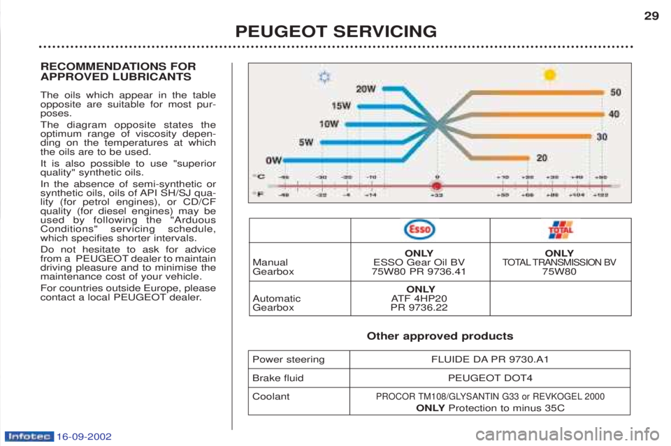 PEUGEOT BOXER 2002  Owners Manual 16-09-2002
RECOMMENDATIONS FOR APPROVED LUBRICANTS  The oils which appear in the table opposite are suitable for most pur-poses. The diagram opposite states the optimum range of viscosity depen-ding o