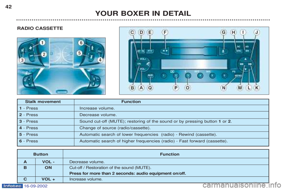 PEUGEOT BOXER 2002  Owners Manual 16-09-2002
RADIO CASSETTE
YOUR BOXER IN DETAIL
42
Stalk movement Function
1 - Press Increase volume.
2 - Press Decrease volume.
3 - Press   Sound cut-off (MUTE); restoring of the sound or by pressing 