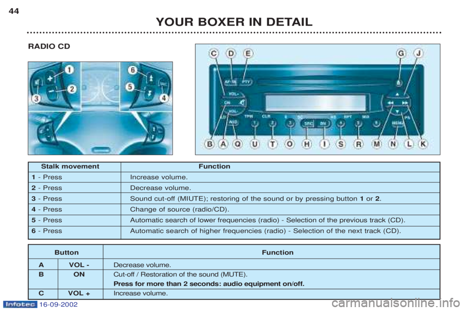 PEUGEOT BOXER 2002  Owners Manual 16-09-2002
Touche Fonction
A VOL - Diminution du volume.
BO NCoupure / Restauration du son (MUTE). Pression de plus de 2 secondes : m arche/arrêt de lautoradio.
C VOL + Augmentation du volume.
Stalk