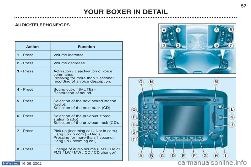 PEUGEOT BOXER 2002  Owners Manual 16-09-2002
YOUR BOXER IN DETAIL57
AUDIO/TELEPHONE/GPS
Action Function
1 - Press Volume increase.
2 - Press Volume decrease.
3 - Press Activation / Deactivation of voice 
commands. Pressing for more th