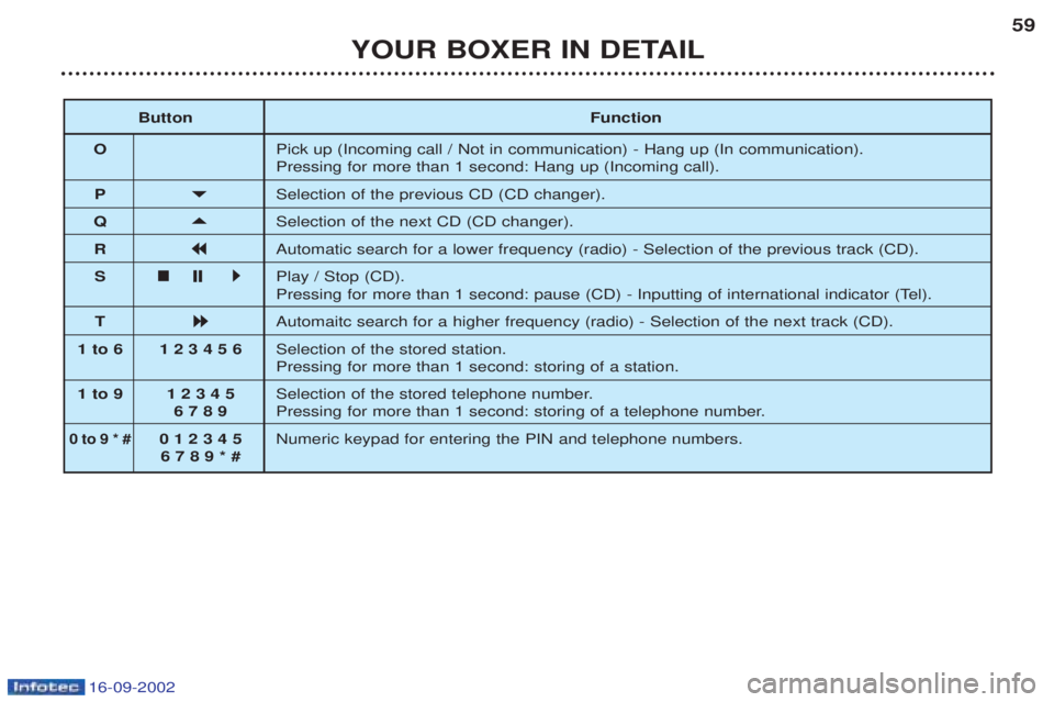 PEUGEOT BOXER 2002  Owners Manual 16-09-2002
YOUR BOXER IN DETAIL59
Button Function
O Pick up (Incoming call / Not in communication) - Hang up (In communication). Pressing for more than 1 second: Hang up (Incoming call).
P 
Selection