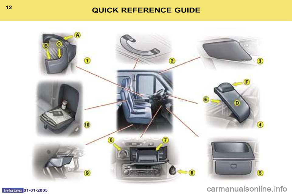 PEUGEOT BOXER DAG 2005  Owners Manual �1�2
�0�1�-�0�1�-�2�0�0�5
�1�3�Q�U�I�C�K� �R�E�F�E�R�E�N�C�E� �G�U�I�D�E  