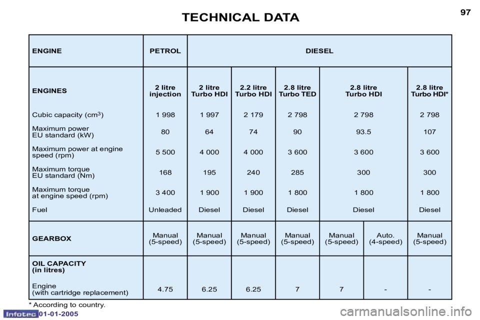 PEUGEOT BOXER DAG 2005  Owners Manual �9�7
�0�1�-�0�1�-�2�0�0�5
�E�N�G�I�N�E �P�E�T�R�O�L �D�I�E�S�E�L 
�E�N�G�I�N�E�S�2� �l�i�t�r�e
�i�n�j�e�c�t�i�o�n �2� �l�i�t�r�e
�T�u�r�b�o� �H�D�I �2�.�2� �l�i�t�r�e
�T�u�r�b�o� �H�D�I �2�.�8� �l�i�t