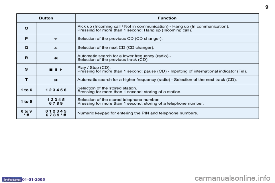 PEUGEOT BOXER DAG 2005  Owners Manual �8
�0�2�-�0�8�-�2�0�0�4
�9
�B�u�t�t�o�n�F�u�n�c�t�i�o�n
�O �P�i�c�k� �u�p� �(�I�n�c�o�m�i�n�g� �c�a�l�l� �/� �N�o�t� �i�n� �c�o�m�m�u�n�i�c�a�t�i�o�n�)� �-� �H�a�n�g� �u�p� �(�I�n� �c�o�m�m�u�n�i
�c�a