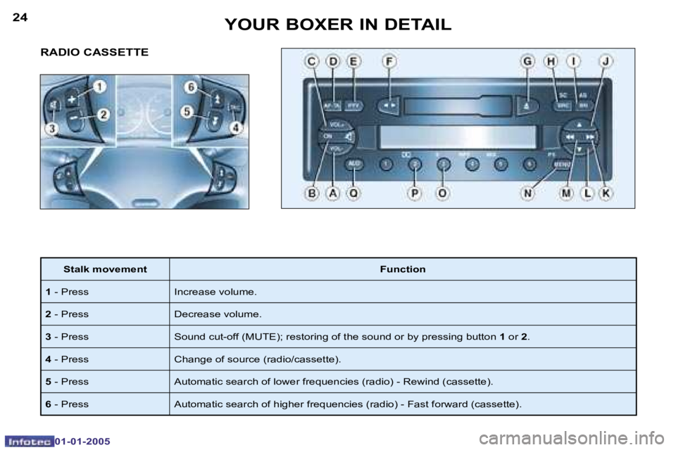 PEUGEOT BOXER DAG 2005  Owners Manual �2�4
�0�1�-�0�1�-�2�0�0�5
�2�5
�0�1�-�0�1�-�2�0�0�5
�R�A�D�I�O� �C�A�S�S�E�T�T�E� 
�S�t�a�l�k� �m�o�v�e�m�e�n�t�F�u�n�c�t�i�o�n
�1 � �-� �P�r�e�s�s �I�n�c�r�e�a�s�e� �v�o�l�u�m�e�.
�2 � �-� �P�r�e�s�s