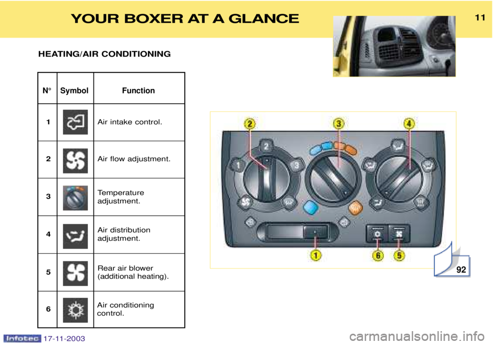 PEUGEOT BOXER DAG 2003  Owners Manual 17-11-2003
1111
N¡ Symbol Function
HEATING/AIR CONDITIONING
92
Air intake control.
1
Air flow adjustment.
2
Rear air blower  (additional heating).
3
Air distribution adjustment.
4 Temperature adjustm