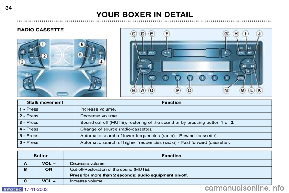 PEUGEOT BOXER DAG 2003  Owners Manual 17-11-2003
RADIO CASSETTE
YOUR BOXER IN DETAIL
34
Stalk movement
Function
1- Press Increase volume.
2- Press Decrease volume.
3- Press   Sound cut-off (MUTE); restoring of the sound or by pressing but