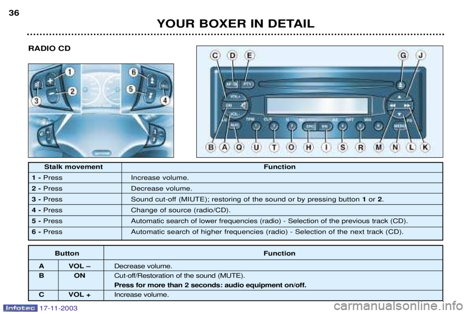 PEUGEOT BOXER DAG 2003  Owners Manual ToucheFonction
A VOL - Diminution du volume.
BO NCoupure/Restauration du son (MUTE). Pression de plus de 2 secondes : m 
C VOL + Augmentation du volume.
Stalk movement Function
1- Press Increase volum