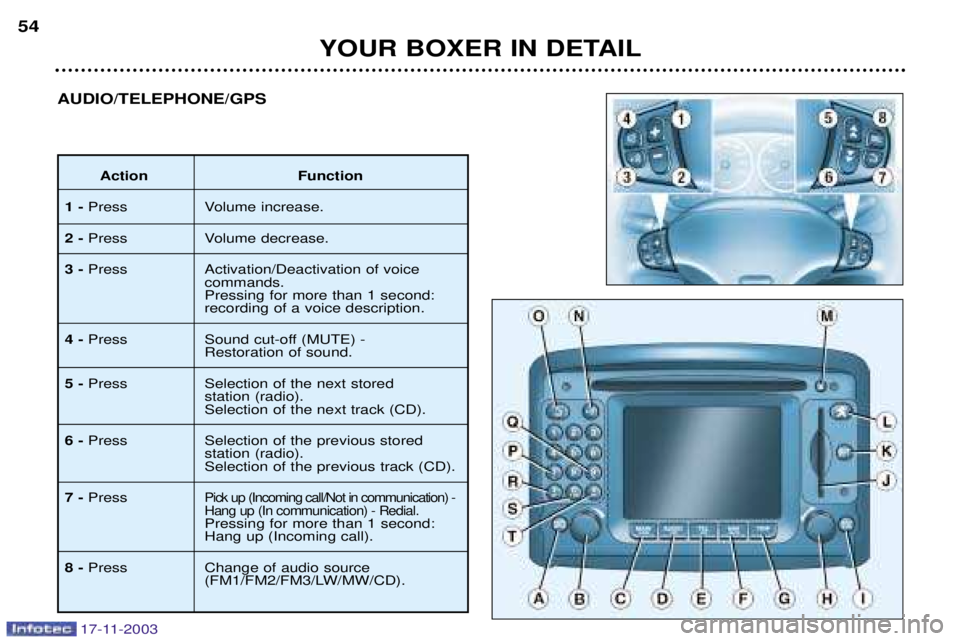 PEUGEOT BOXER DAG 2003  Owners Manual YOUR BOXER IN DETAIL
54
AUDIO/TELEPHONE/GPS
Action Function
1- Press Volume increase.
2- Press Volume decrease.
3- Press Activation/Deactivation of voice 
commands. Pressing for more than 1 second:rec