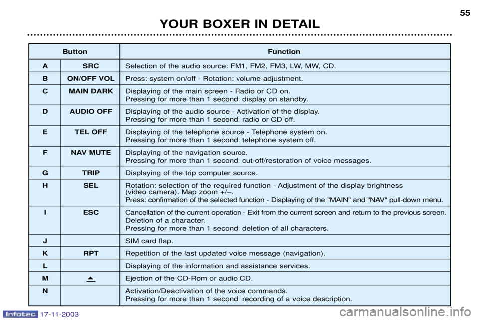 PEUGEOT BOXER DAG 2003 Owners Manual YOUR BOXER IN DETAIL55
Button Function
A SRC Selection of the audio source: FM1, FM2, FM3, LW, MW, CD.
B ON/OFF VOL Press: system on/off - Rotation: volume adjustment.
C MAIN DARK Displaying of the ma PEUGEOT BOXER DAG 2003 Owners Manual YOUR BOXER IN DETAIL55
Button Function
A SRC Selection of the audio source: FM1, FM2, FM3, LW, MW, CD.
B ON/OFF VOL Press: system on/off - Rotation: volume adjustment.
C MAIN DARK Displaying of the ma