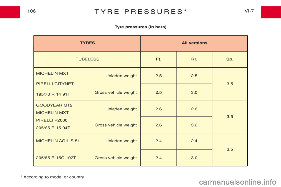 PEUGEOT EXPERT 2001  Owners Manual TYRE PRESSURES*VI-7
106
Tyre pressures (in bars)
* According to model or country
TUBELESS Ft. Rr. Sp.
MICHELIN MXT Unladen weight 2.5 2.5
PIRELLI CITYNET 3.5
Gross vehicle weight 2.5 3.0
195/70 R 14 9