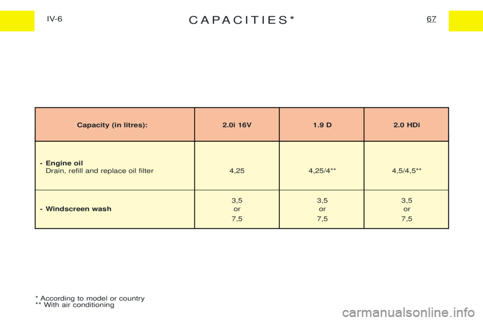 PEUGEOT EXPERT 2001  Owners Manual CAPACITIES*67IV-6
* According to model or country ** With air conditioning
Capacity (in litres): 2.0i 16V 1.9 D 2.0 HDi
- Engine oil Drain, refill and replace oil filter 4,25 4,25/4** 4,5/4,5**
3,5 3,
