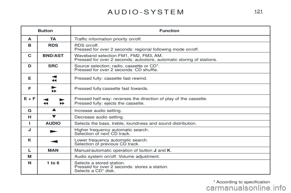 PEUGEOT EXPERT 2001 Owners Manual AUDIO-SYSTEM121
ButtonFunction
AT ATraffic information priority on/off.
B RDS RDS on/off.
Pressed for over 2 seconds: regional following mode on/off.
C BND/AST Waveband selection FM1, FM2, FM3, AM.Pr PEUGEOT EXPERT 2001 Owners Manual AUDIO-SYSTEM121
ButtonFunction
AT ATraffic information priority on/off.
B RDS RDS on/off.
Pressed for over 2 seconds: regional following mode on/off.
C BND/AST Waveband selection FM1, FM2, FM3, AM.Pr