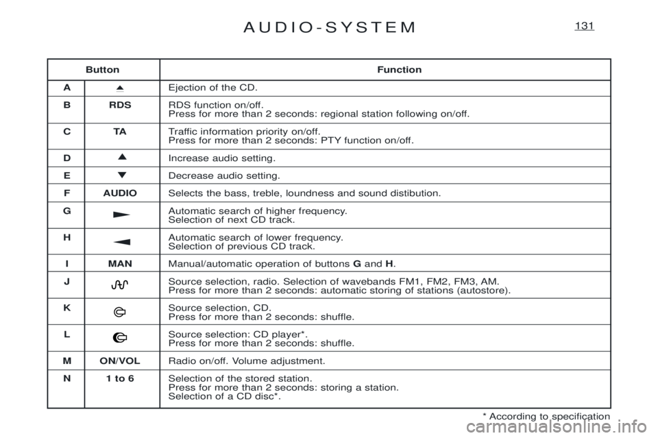 PEUGEOT EXPERT 2001  Owners Manual AUDIO-SYSTEM131
ButtonFunction
A i
Ejection of the CD.
B RDS RDS function on/off. 
Press for more than 2 seconds: regional station following on/off.
CT ATraffic information priority on/off.
Press for 