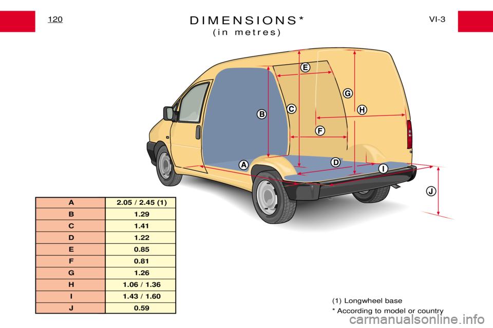 PEUGEOT EXPERT DAG 2001  Owners Manual DIMENSIONS*(in metres)VI-3
120
(1) Longwheel base 
* According to model or country
A 2.05 / 2.45 (1) 
B 1.29
C 1.41
D 1.22
E 0.85 F 0.81
G 1.26 H 1.06 / 1.36 I 1.43 / 1.60
J 0.59 