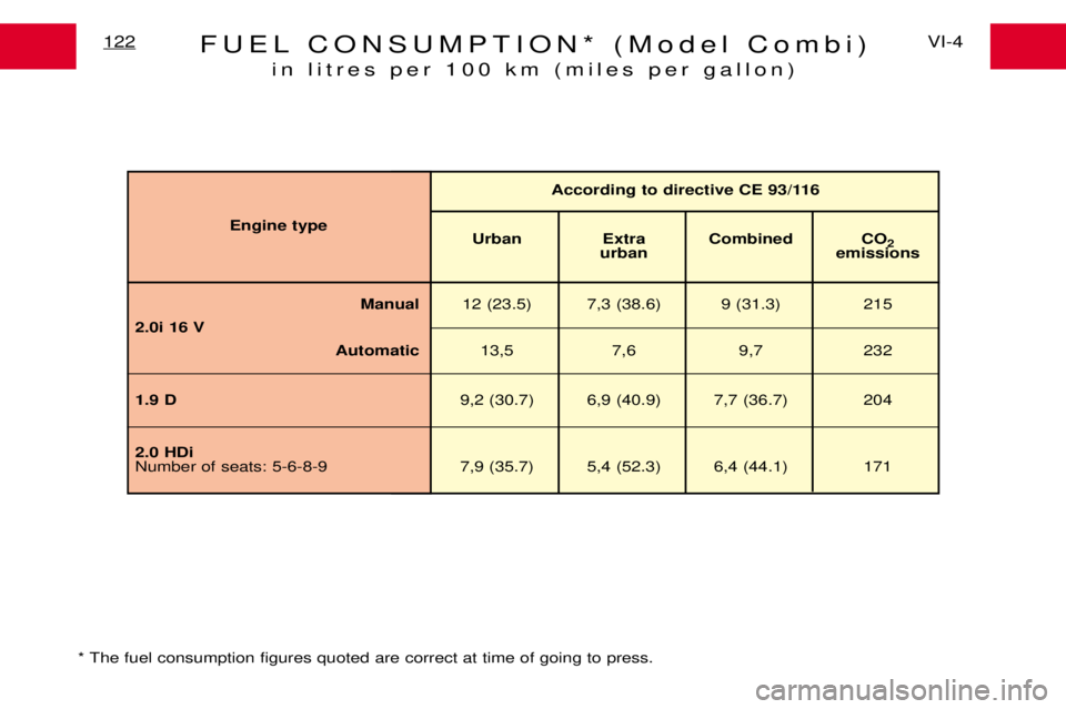 PEUGEOT EXPERT DAG 2001  Owners Manual FUEL CONSUMPTION* (Model Combi)in litres per 100 km (miles per gallon)VI-4
122
Manual 12 (23.5) 7,3 (38.6) 9 (31.3) 215
2.0i 16 V Automatic13,5 7,6 9,7 232
1.9 D 9,2 (30.7) 6,9 (40.9) 7,7 (36.7) 204
2