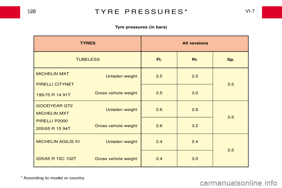 PEUGEOT EXPERT DAG 2001  Owners Manual TYRE PRESSURES*VI-7
126
Tyre pressures (in bars)
* According to model or country
TUBELESS Ft. Rr. Sp.
MICHELIN MXT Unladen weight 2.5 2.5
PIRELLI CITYNET 3.5
Gross vehicle weight 2.5 3.0
195/70 R 14 9