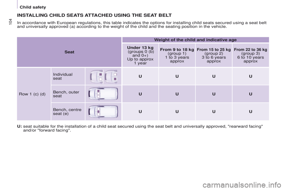 PEUGEOT PARTNER 2014  Owners Manual 104
Partner-2-VU_en_Chap05_Securite_ed02-2014
INSTALLING CHILD SEATS ATTACHED USING THE SEAT BELT
In accordance with European regulations, this table indicates the option\
s for installing child seats