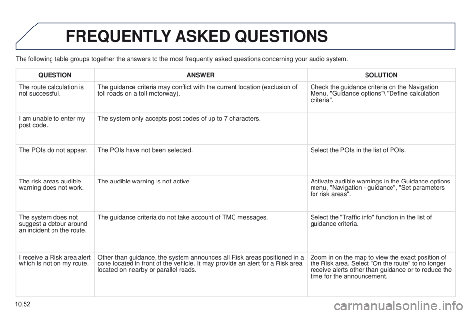 PEUGEOT PARTNER 2014 Owners Manual 10.52
Partner-2-VU_en_Chap10b_RT6-2-8_ed02-2014
The following table groups together the answers to the most frequently a\
sked questions concerning your audio system.
FREQUENTLY ASKED QUESTIONS
QUEST PEUGEOT PARTNER 2014 Owners Manual 10.52
Partner-2-VU_en_Chap10b_RT6-2-8_ed02-2014
The following table groups together the answers to the most frequently a\
sked questions concerning your audio system.
FREQUENTLY ASKED QUESTIONS
QUEST