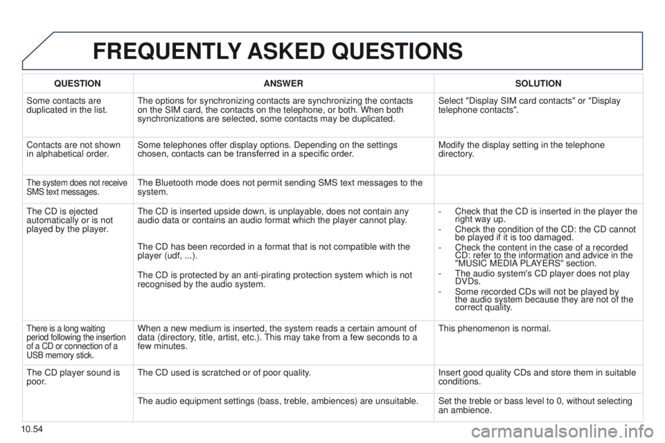 PEUGEOT PARTNER 2014 Owners Manual 10.54
Partner-2-VU_en_Chap10b_RT6-2-8_ed02-2014
FREQUENTLY ASKED QUESTIONS
QUESTION ANSWER SOLUTION
Some contacts are
duplicated in the list. The options for synchronizing contacts are synchronizing PEUGEOT PARTNER 2014 Owners Manual 10.54
Partner-2-VU_en_Chap10b_RT6-2-8_ed02-2014
FREQUENTLY ASKED QUESTIONS
QUESTION ANSWER SOLUTION
Some contacts are
duplicated in the list. The options for synchronizing contacts are synchronizing
