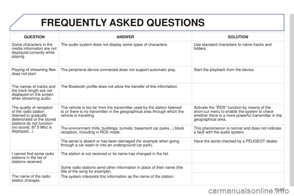 PEUGEOT PARTNER 2014 Owners Manual 10.55
Partner-2-VU_en_Chap10b_RT6-2-8_ed02-2014
FREQUENTLY ASKED QUESTIONS
QUESTION ANSWER SOLUTION
Some characters in the
media information are not
displayed correctly while
playing. The audio sy PEUGEOT PARTNER 2014 Owners Manual 10.55
Partner-2-VU_en_Chap10b_RT6-2-8_ed02-2014
FREQUENTLY ASKED QUESTIONS
QUESTION ANSWER SOLUTION
Some characters in the
media information are not
displayed correctly while
playing. The audio sy
