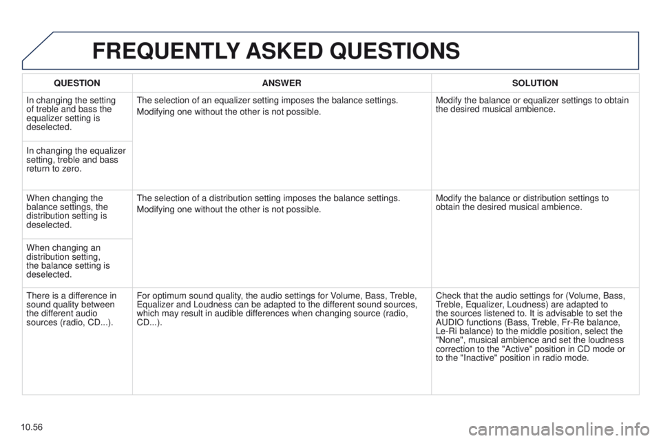 PEUGEOT PARTNER 2014 Owners Manual 10.56
Partner-2-VU_en_Chap10b_RT6-2-8_ed02-2014
FREQUENTLY ASKED QUESTIONS
QUESTION ANSWER SOLUTION
In changing the setting
of treble and bass the
equalizer setting is
deselected. The selection of PEUGEOT PARTNER 2014 Owners Manual 10.56
Partner-2-VU_en_Chap10b_RT6-2-8_ed02-2014
FREQUENTLY ASKED QUESTIONS
QUESTION ANSWER SOLUTION
In changing the setting
of treble and bass the
equalizer setting is
deselected. The selection of