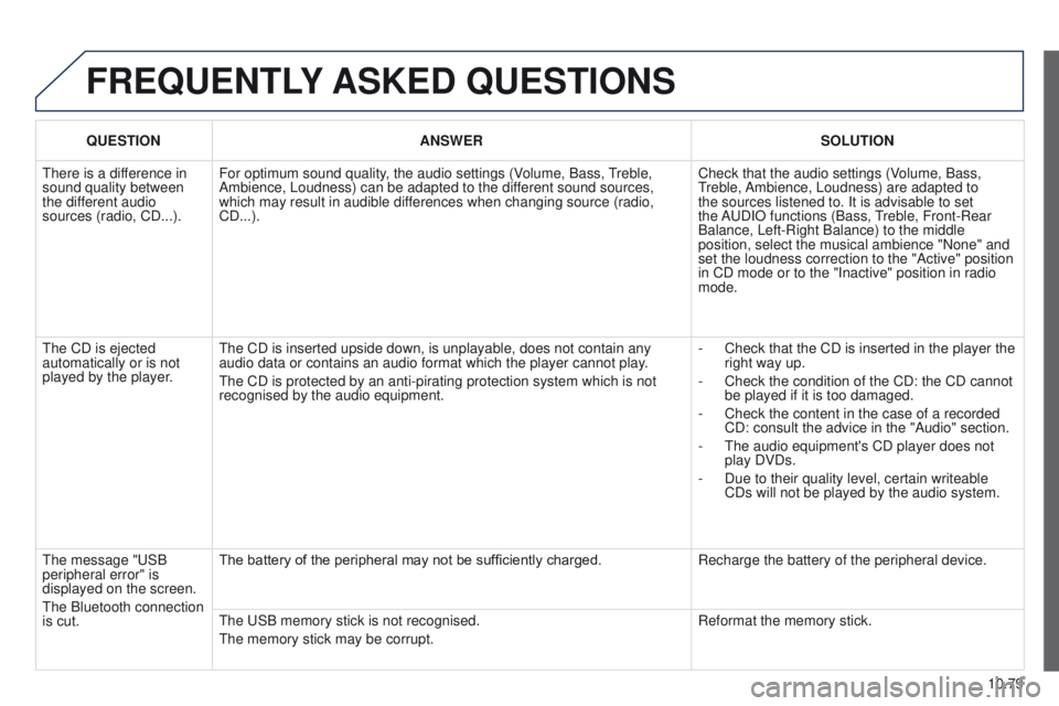 PEUGEOT PARTNER 2014 Owners Manual 10.79
Partner-2-VU_en_Chap10c_RD45_ed02_2014
FREQUENTLY ASKED QUESTIONS
QUESTION ANSWER SOLUTION
There is a difference in
sound quality between
the different audio
sources (radio, CD...). For opti PEUGEOT PARTNER 2014 Owners Manual 10.79
Partner-2-VU_en_Chap10c_RD45_ed02_2014
FREQUENTLY ASKED QUESTIONS
QUESTION ANSWER SOLUTION
There is a difference in
sound quality between
the different audio
sources (radio, CD...). For opti