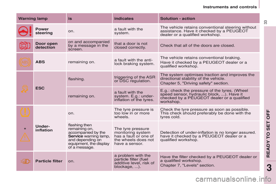 PEUGEOT PARTNER 2014 Owners Manual +
ABS
33
Partner-2-VU_en_Chap03_Pret-a-partir_ed02-2014
Warning lamp isindicatesSolution - action
Power
steering on. a fault with the
system.The vehicle retains conventional steering without
assist PEUGEOT PARTNER 2014 Owners Manual +
ABS
33
Partner-2-VU_en_Chap03_Pret-a-partir_ed02-2014
Warning lamp isindicatesSolution - action
Power
steering on. a fault with the
system.The vehicle retains conventional steering without
assist
