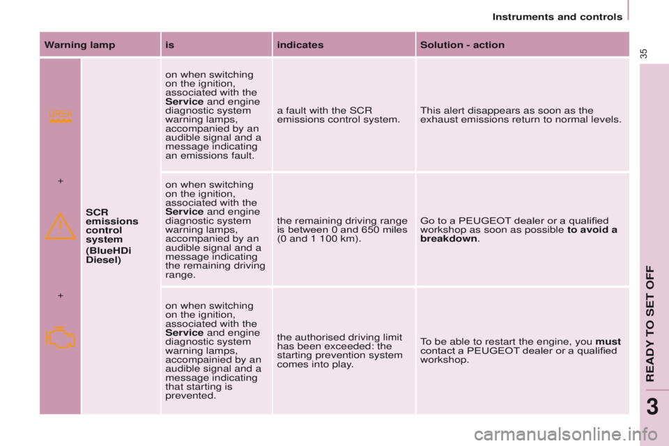 PEUGEOT PARTNER 2014 Owners Manual 35
Partner-2-VU_en_Chap03_Pret-a-partir_ed02-2014
Warning lamp isindicatesSolution - action
SCR
emissions
control
system
(BlueHDi
Diesel) on when switching
on the ignition,
associated with the
PEUGEOT PARTNER 2014 Owners Manual 35
Partner-2-VU_en_Chap03_Pret-a-partir_ed02-2014
Warning lamp isindicatesSolution - action
SCR
emissions
control
system
(BlueHDi
Diesel) on when switching
on the ignition,
associated with the
