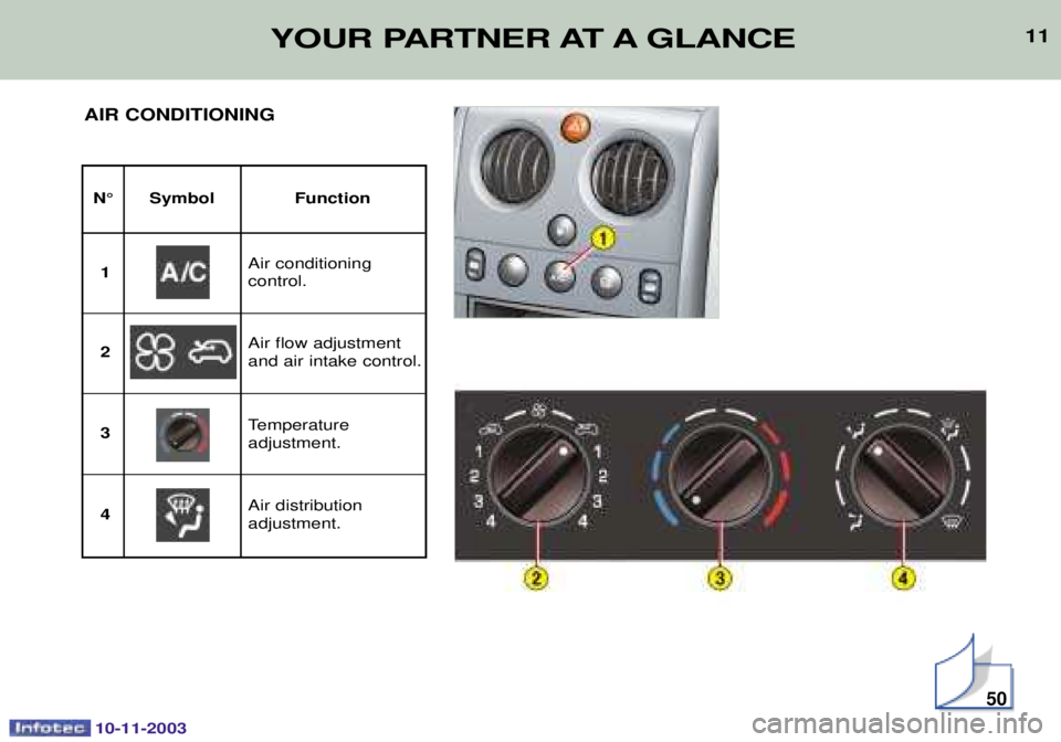 PEUGEOT PARTNER VU 2003  Owners Manual 10-11-2003
11
AIR CONDITIONING
50
YOUR PARTNER AT A GLANCE
N¡ Symbol Function
  *
1
& #3
 *
2 3
 3*
4 A