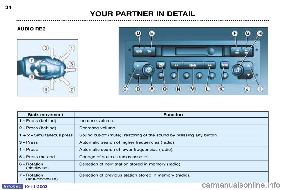 PEUGEOT PARTNER VU 2003  Owners Manual 10-11-2003
AUDIO RB3
YOUR PARTNER IN DETAIL
34
Stalk movement
Function
1- " *	
2- " +	
1 + 2 - ,	 ,#

$