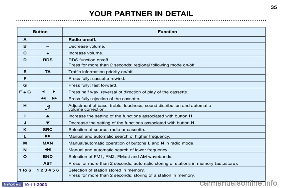 PEUGEOT PARTNER VU 2003  Owners Manual 10-11-2003
YOUR PARTNER IN DETAIL35
Button
Function
A Radio on/off.
BÐ+	
C+*	
D RDS 0+,
/


"
	&	
/


E