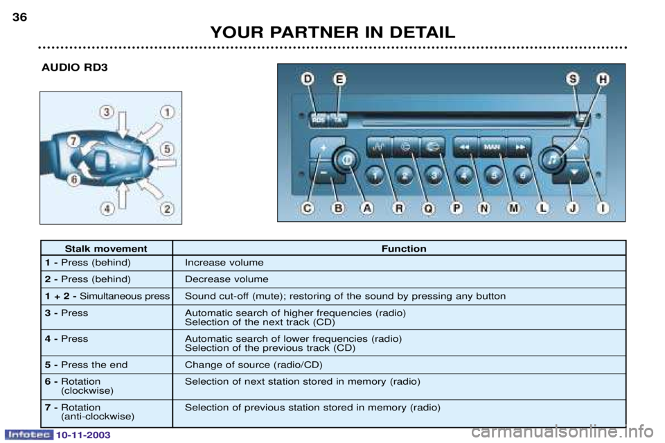 PEUGEOT PARTNER VU 2003  Owners Manual 10-11-2003
YOUR PARTNER IN DETAIL
36
AUDIO RD3
Stalk movement Function
1- " *	
2- " +	
1 + 2 - ,	 ,#

$
