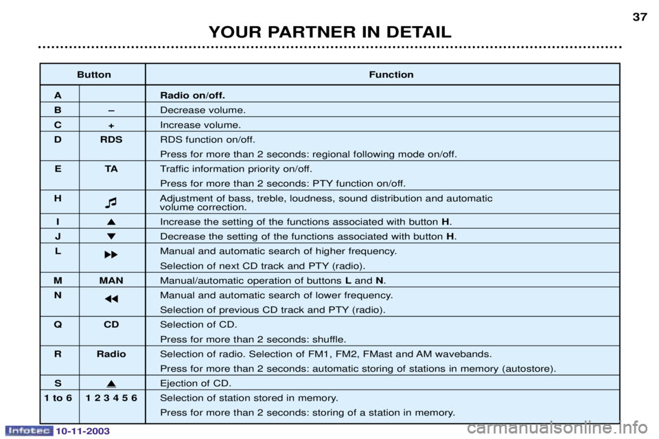 PEUGEOT PARTNER VU 2003  Owners Manual 10-11-2003
YOUR PARTNER IN DETAIL37
Button Function
A Radio on/off.
BÐ+	
C+*	
D RDS 0+,
/


"
	&	
/


E