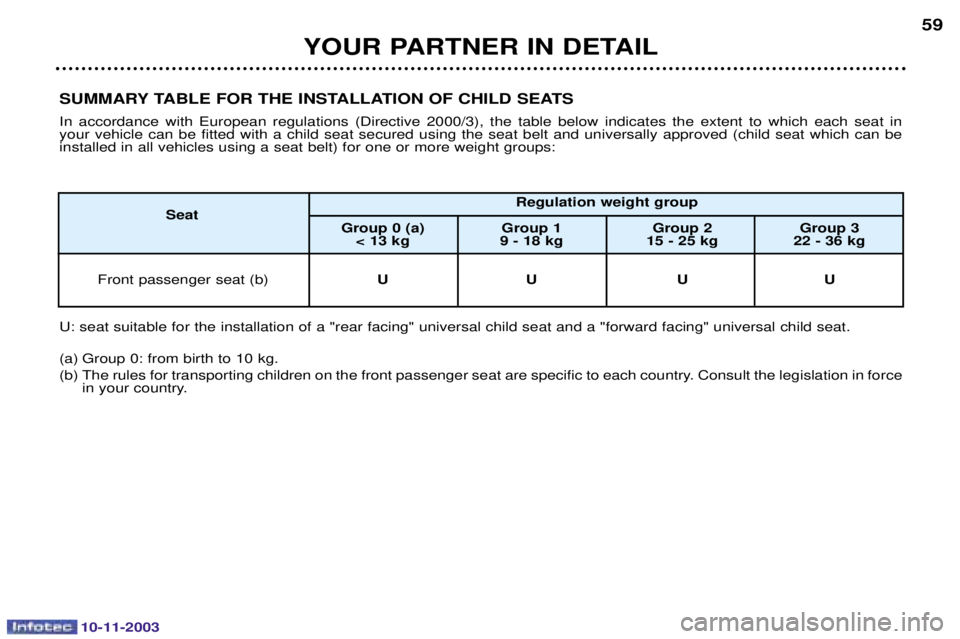 PEUGEOT PARTNER VU 2003  Owners Manual 10-11-2003
YOUR PARTNER IN DETAIL59
SUMMARY TABLE FOR THE INSTALLATION OF CHILD SEATS 
" 

 
	 -
 

 ?

 %@:  	 
  


 	 # 