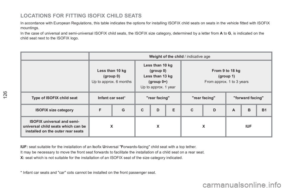 PEUGEOT RCZ 2012  Owners Manual 126
   
 
 
 
 
 
 
 
 
 
LOCATIONS FOR FITTING ISOFIX CHILD SEATS 
 
In accordance with European Regulations, this table indicates the options for installing ISOFIX child seats on seats in the vehicl