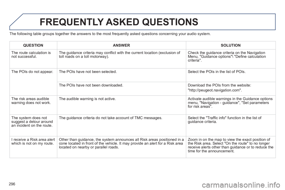 PEUGEOT RCZ 2012  Owners Manual 296
The following table groups together the answers to the most frequently asked questions concerning your audio system. 
FREQUENTLY ASKED QUESTIONS 
QUESTIONANSWER SOLUTION
 The route calculation is 
