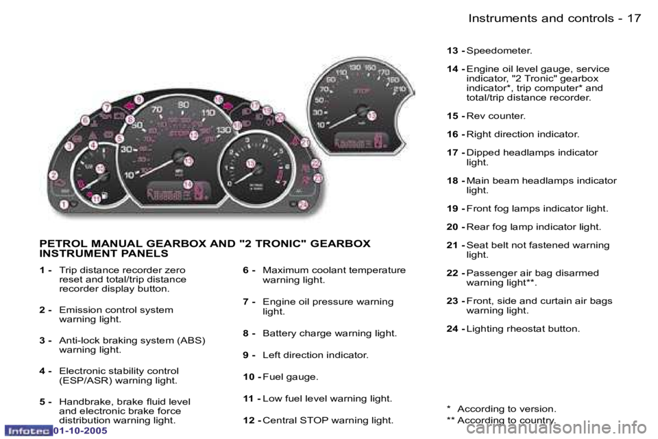 PEUGEOT 1007 2005.5  Owners Manual �1�7
�-�I�n�s�t�r�u�m�e�n�t�s� �a�n�d� �c�o�n�t�r�o�l�s
�0�1�-�1�0�-�2�0�0�5
�P�E�T�R�O�L� �M�A�N�U�A�L� �G�E�A�R�B�O�X� �A�N�D� �"�2� �T�R�O�N�I�C�"� �G�E�A�R�B�O�X�  
�I�N�S�T�R�U�M�E�N�T� �