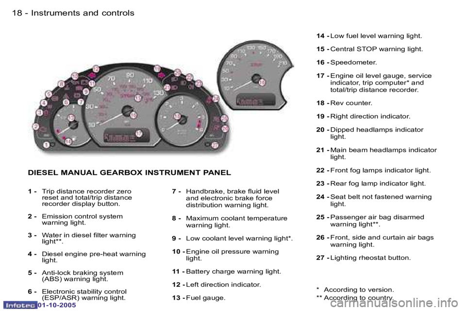 PEUGEOT 1007 2005.5  Owners Manual �1�8 �-�I�n�s�t�r�u�m�e�n�t�s� �a�n�d� �c�o�n�t�r�o�l�s
�0�1�-�1�0�-�2�0�0�5
�1�9
�-�I�n�s�t�r�u�m�e�n�t�s� �a�n�d� �c�o�n�t�r�o�l�s
�0�1�-�1�0�-�2�0�0�5
�D�I�E�S�E�L� �M�A�N�U�A�L� �G�E�A�R�B�O�X� �I
