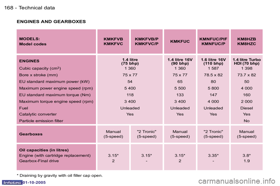 PEUGEOT 1007 2005.5  Owners Manual �1�6�8 �-�T�e�c�h�n�i�c�a�l� �d�a�t�a
�0�1�-�1�0�-�2�0�0�5
�1�6�9
�-�T�e�c�h�n�i�c�a�l� �d�a�t�a
�0�1�-�1�0�-�2�0�0�5
�E�N�G�I�N�E�S� �A�N�D� �G�E�A�R�B�O�X�E�S
�*� �D�r�a�i�n�i�n�g� �b�y� �g�r�a�v�i�