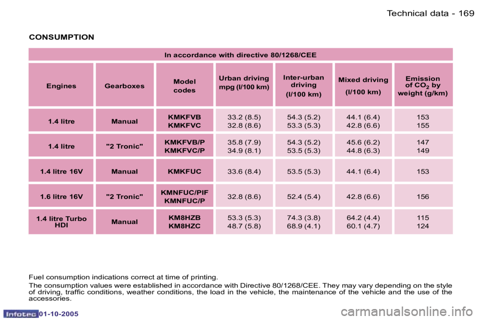 PEUGEOT 1007 2005.5  Owners Manual �1�6�8 �-�T�e�c�h�n�i�c�a�l� �d�a�t�a
�0�1�-�1�0�-�2�0�0�5
�1�6�9
�-�T�e�c�h�n�i�c�a�l� �d�a�t�a
�0�1�-�1�0�-�2�0�0�5
�F�u�e�l� �c�o�n�s�u�m�p�t�i�o�n� �i�n�d�i�c�a�t�i�o�n�s� �c�o�r�r�e�c�t� �a�t� �t