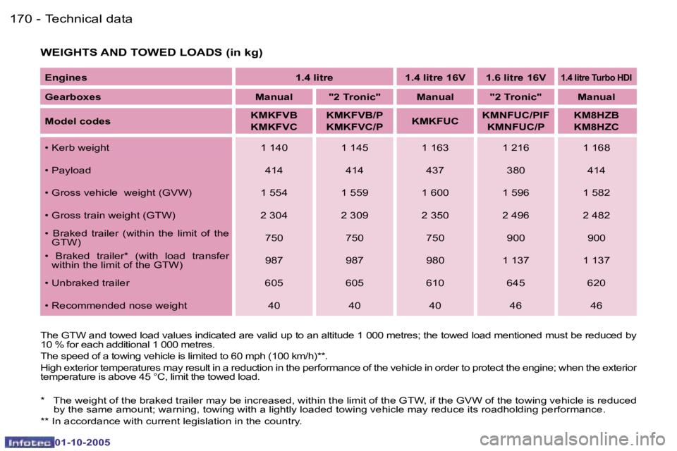 PEUGEOT 1007 2005.5  Owners Manual �1�7�0 �-�T�e�c�h�n�i�c�a�l� �d�a�t�a
�0�1�-�1�0�-�2�0�0�5
�1�7�1
�-�T�e�c�h�n�i�c�a�l� �d�a�t�a
�0�1�-�1�0�-�2�0�0�5
�W�E�I�G�H�T�S� �A�N�D� �T�O�W�E�D� �L�O�A�D�S� �(�i�n� �k�g�)
�T�h�e� �G�T�W� �a�