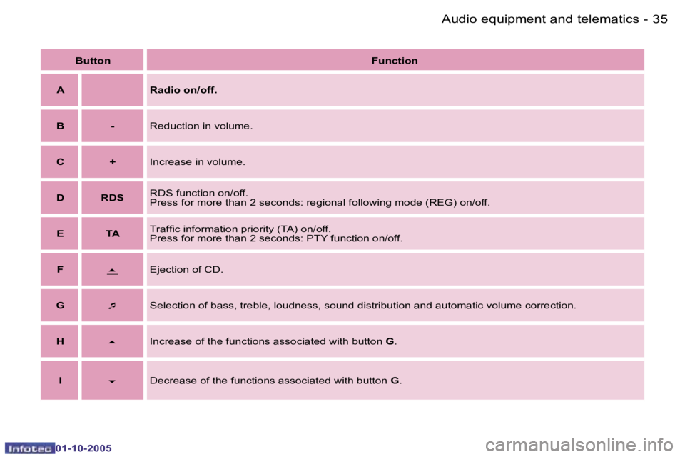 PEUGEOT 1007 2005.5  Owners Manual �3�4 �-
�0�1�-�1�0�-�2�0�0�5
�3�5
�-
�0�1�-�1�0�-�2�0�0�5
�B�u�t�t�o�n
�F�u�n�c�t�i�o�n
�A �R�a�d�i�o� �o�n�/�o�f�f�.
�B �- �R�e�d�u�c�t�i�o�n� �i�n� �v�o�l�u�m�e�.
�C �+ �I�n�c�r�e�a�s�e� �i�n� �v�o�